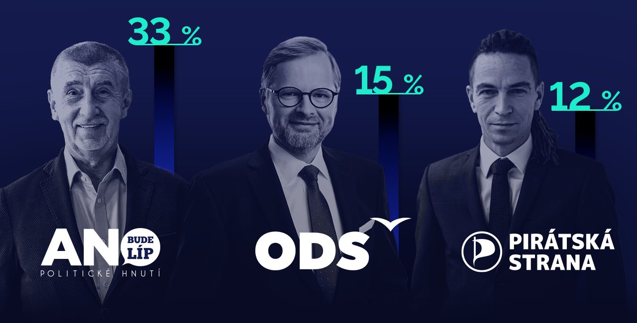 Populist Ano Movement Would Win General Election Poll Shows Prague Czech Republic