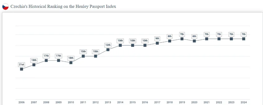 Czechia's upward trajectory in the rankings. (Photo: Henley & Partenrs)