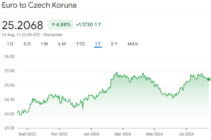 The crown has been on a depreciating trend in the last year, though has become stronger since mid-July. (Line trending up = weaker value). Photo: Google Finance