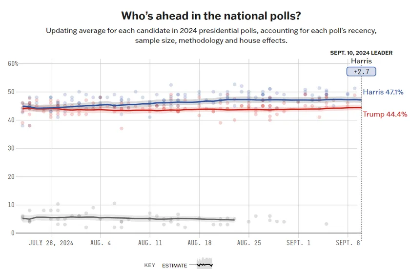 Current polls between Donald Trump and Kamala Harris; consisting of an aggregation of national surveys (Source: FiveThirtyEight)