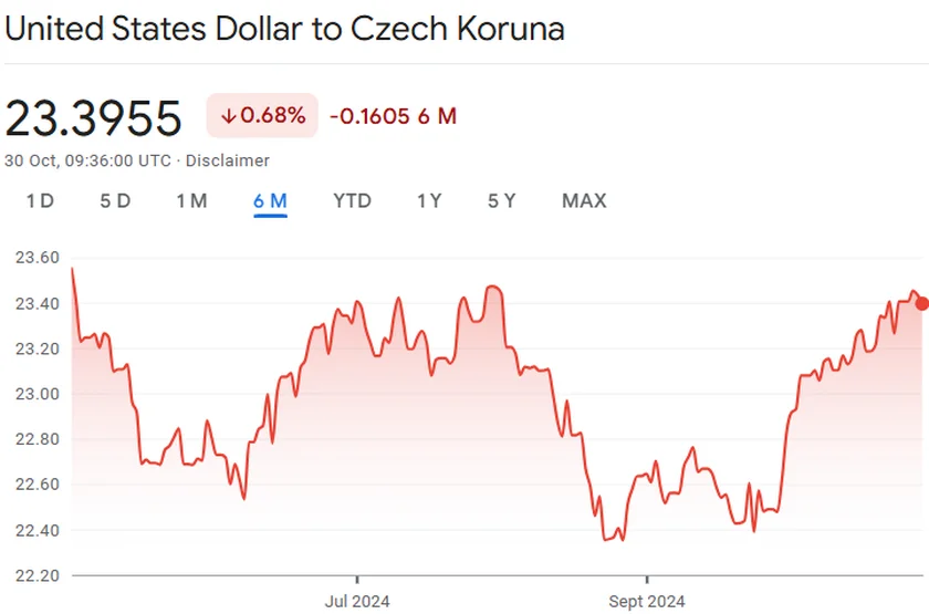 Problems since late August: The upward trend indicates depreciation against the US dollar (Photo: Google Finance)