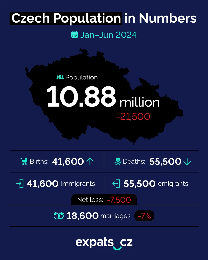 Source: Czech Statistical Office (Expats.cz photo)