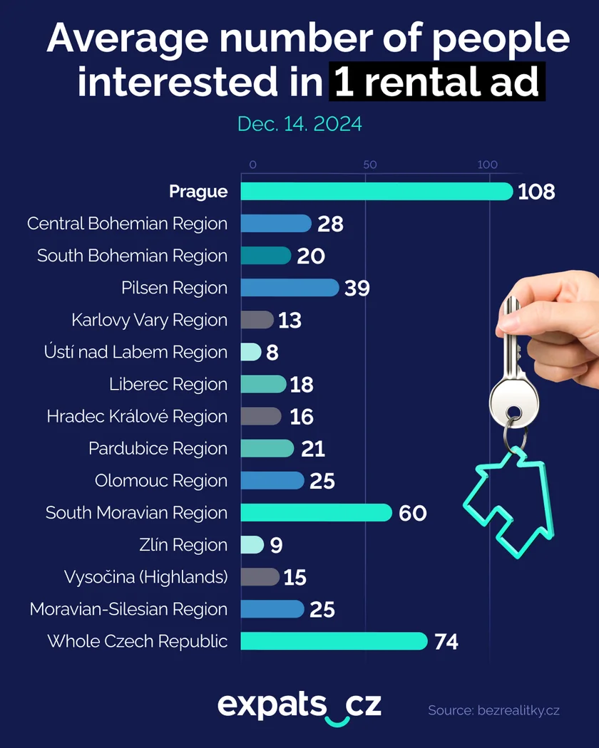 Demand for rental housing is huge in the capital