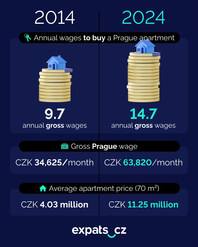 House-price growth is far outpacing wages