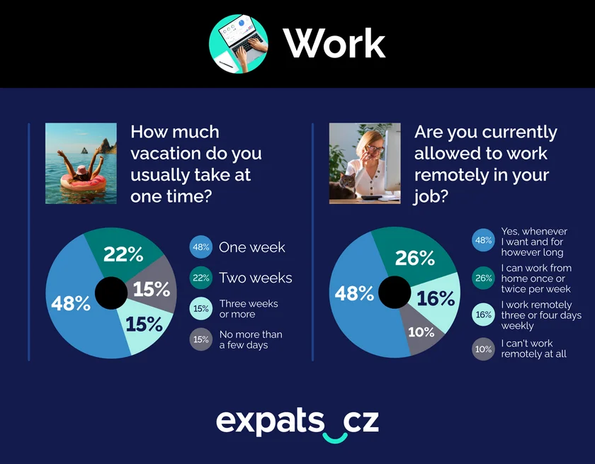 Infographic: Expats.cz