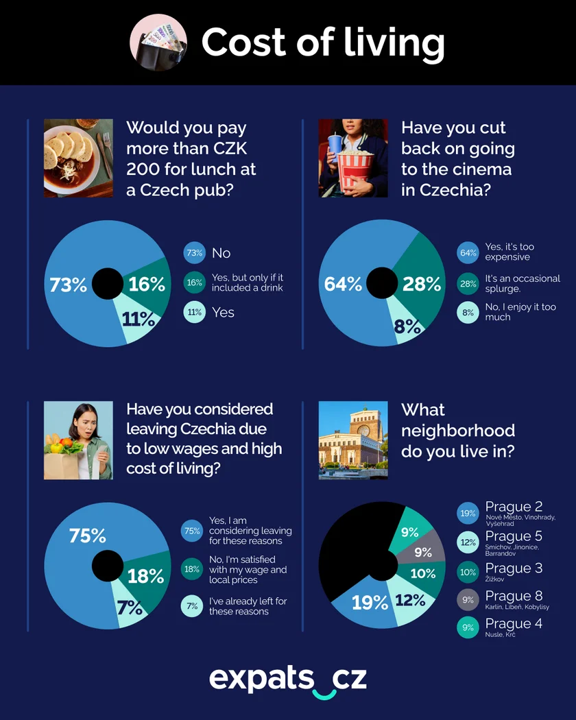 Infographic: Expats.cz