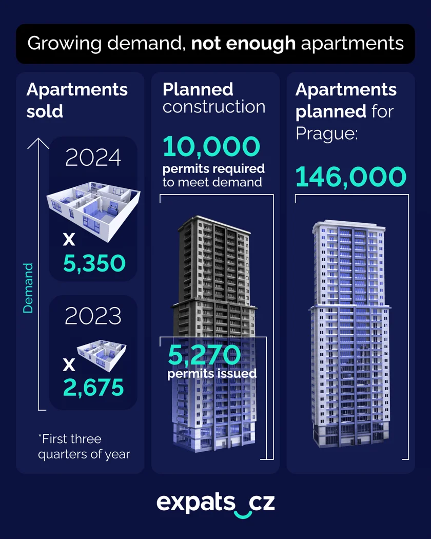 Sales are increasing as demand grows