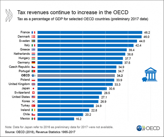 Czech Republic is one of the world's most taxed countries - Prague ...